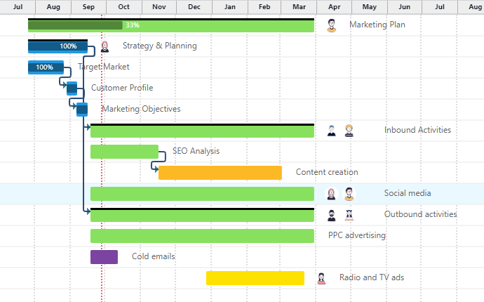 Twproject interactive Gantt for marketing teams