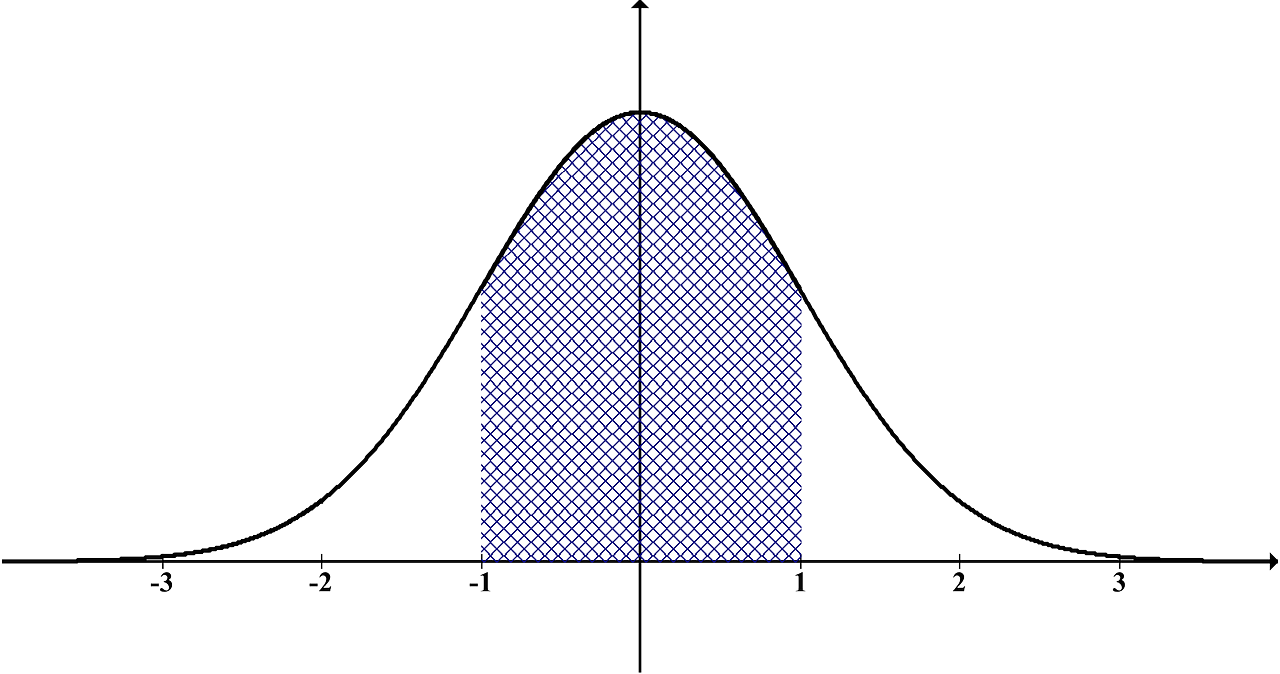 project standard deviation