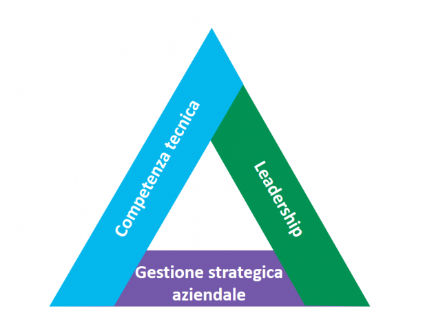 triangolo del talento